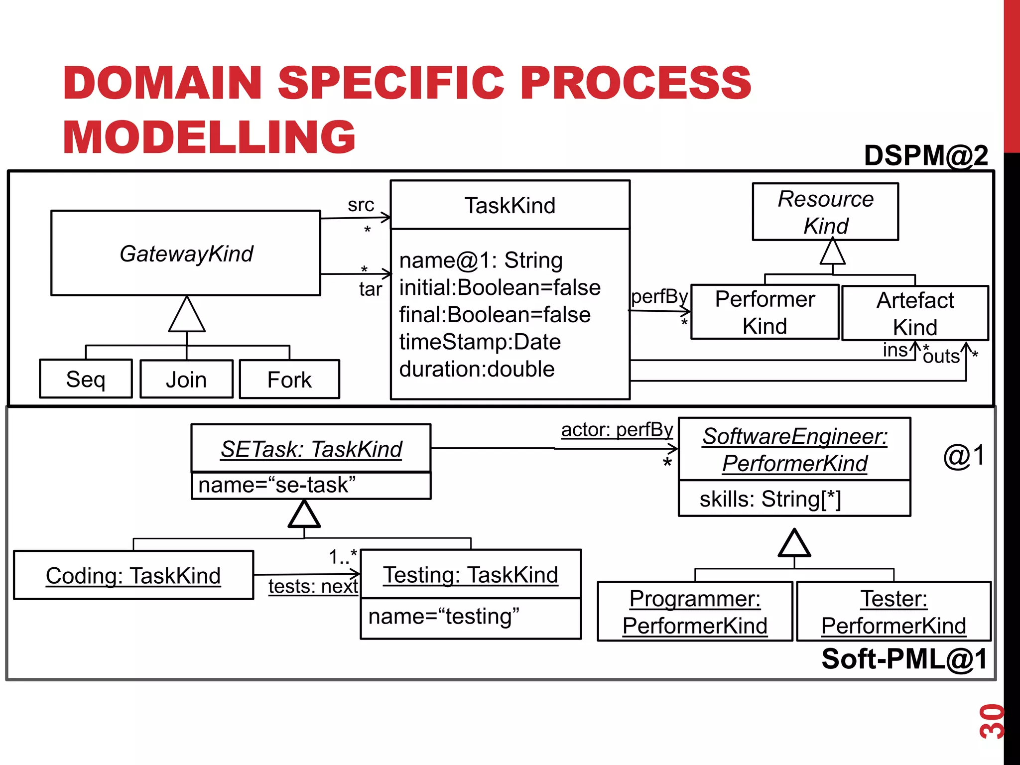 DOMAIN SPECIFIC PROCESS
MODELLING
30
DSPM@2
TaskKind Resource
Kind
Performer
Kind
Artefact
Kind
GatewayKind
Seq Join Fork
ins outs
*
src
tar perfBy
*
*
*
*
name@1: String
initial:Boolean=false
final:Boolean=false
timeStamp:Date
duration:double
Soft-PML@1
Coding: TaskKind tests: next
1..*
Testing: TaskKind
name=“testing”
SoftwareEngineer:
PerformerKind
actor: perfBy
@1
SETask: TaskKind
*
Programmer:
PerformerKind
Tester:
PerformerKind
skills: String[*]
name=“se-task”
 