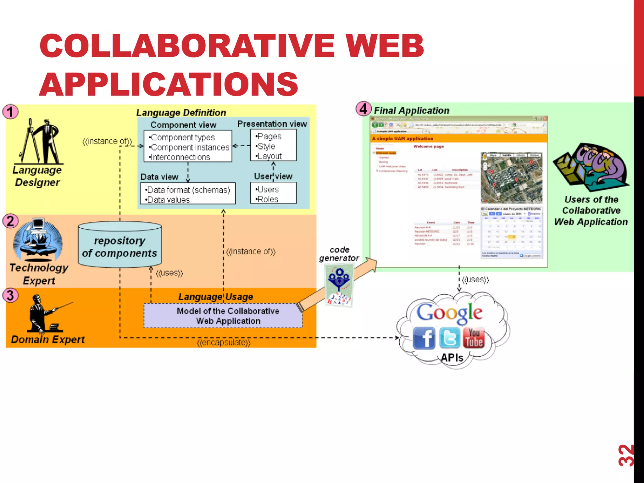 COLLABORATIVE WEB
APPLICATIONS
32
 