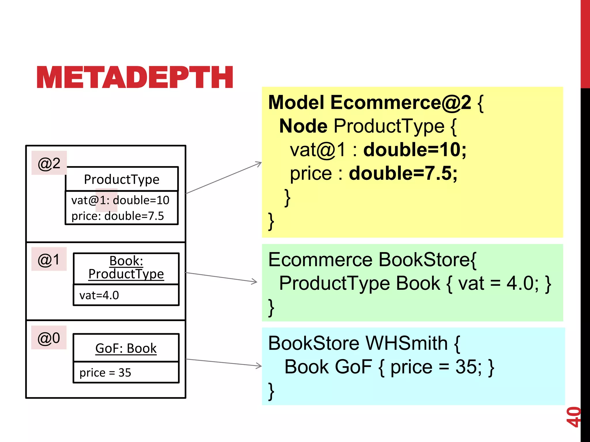 METADEPTH
40
Model Ecommerce@2 {
Node ProductType {
vat@1 : double=10;
price : double=7.5;
}
}
Ecommerce BookStore{
ProductType Book { vat = 4.0; }
}
BookStore WHSmith {
Book GoF { price = 35; }
}
ProductType
Book:
ProductType
GoF: Book
vat@1: double=10
price: double=7.5
vat=4.0
price = 35
@2
@1
@0
 
