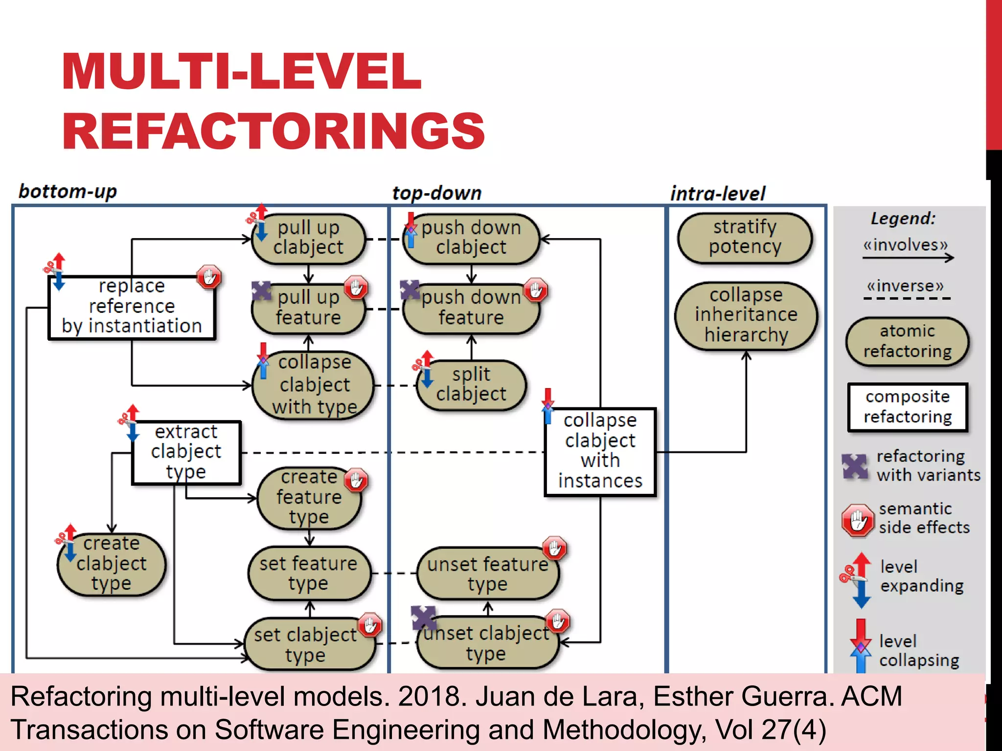 75
MULTI-LEVEL
REFACTORINGS
Refactoring multi-level models. 2018. Juan de Lara, Esther Guerra. ACM
Transactions on Software Engineering and Methodology, Vol 27(4)
 