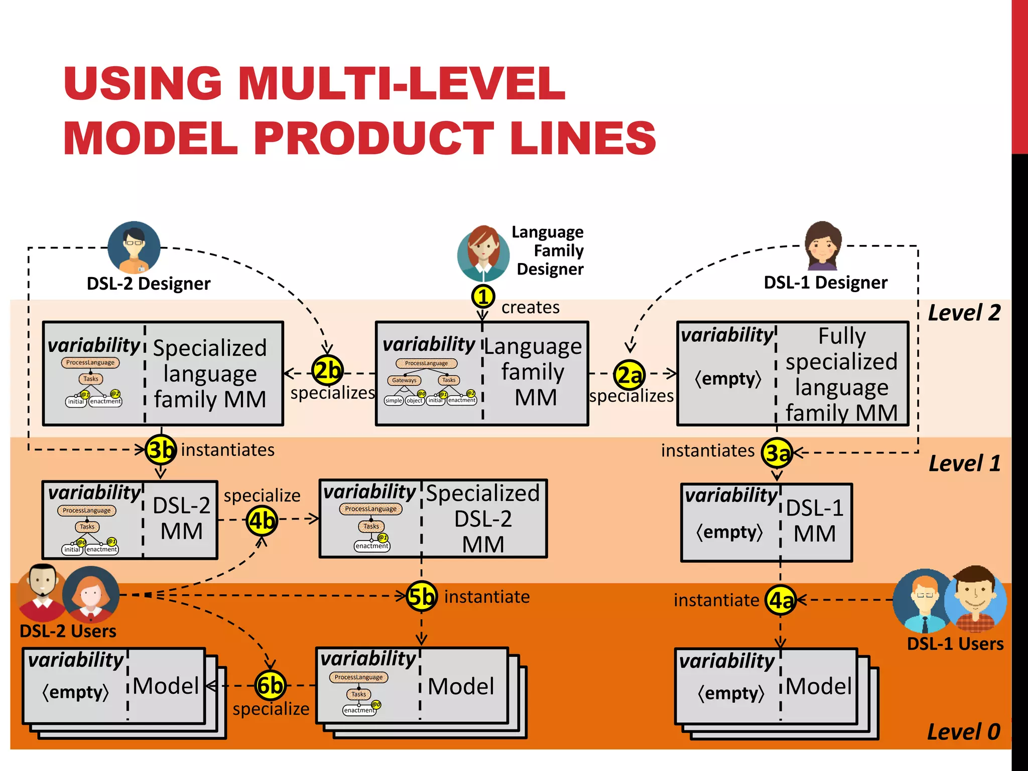 77
Language
Family
Designer
DSL-2 Designer DSL-1 Designer
instantiates
Language
family
MM
Model
ProcessLanguage
Gateways
object
simple initial enactment
Tasks
@0 @1 @2
variability
ProcessLanguage
enactment
Tasks
@0
variability
DSL-2 Users
Level 2
Level 1
creates
Level 0
DSL-1 Users
1
4b
Specialized
language
family MM
variability
2b
specializes
DSL-2
MM
variability
3b
Specialized
DSL-2
MM
variability
ProcessLanguage
enactment
Tasks
@1
5b
Model
variability
6b
specialize
specialize
2a
DSL-1
MM
variability
instantiates 3a
Fully
specialized
language
family MM
variability
Model
variability
instantiate 4a
instantiate
ProcessLanguage
initial enactment
Tasks
@1
@0
specializes
empty
empty
empty
empty
USING MULTI-LEVEL
MODEL PRODUCT LINES
 