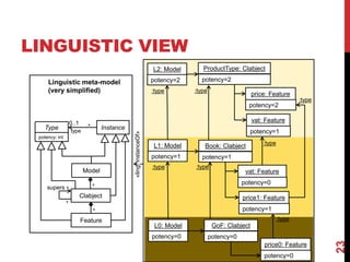23
LINGUISTIC VIEW
Clabject
*
supers
Instance
Type
potency: int
type
*
*
Linguistic meta-model
(very simplified)
*
Feature
«ling.
instanceOf»
Model
*
L2: Model
vat: Feature
potency=2
ProductType: Clabject
potency=2
potency=1
price: Feature
potency=2
L1: Model
potency=1
:type
Book: Clabject
potency=1
price1: Feature
potency=1
vat: Feature
potency=0
:type
:type
L0: Model
potency=0
GoF: Clabject
potency=0
price0: Feature
potency=0
:type
:type
:type :type
0..1
 