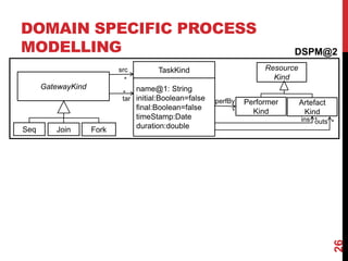 DOMAIN SPECIFIC PROCESS
MODELLING
26
TaskKind Resource
Kind
Performer
Kind
Artefact
Kind
GatewayKind
Seq Join Fork
ins outs
*
src
tar perfBy
*
*
*
*
name@1: String
initial:Boolean=false
final:Boolean=false
timeStamp:Date
duration:double
DSPM@2
 
