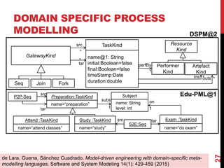 DOMAIN SPECIFIC PROCESS
MODELLING
27
DSPM@2
Attend :TaskKind
name=“attend classes”
Study :TaskKind
name=“study”
Preparation:TaskKind
name=“preparation”
P2P:Seq
Exam :TaskKind
name=“do exam”
S2E:Seq
Subject
name: String
level: int
subs
1
on
1
src
tar
src tar
TaskKind Resource
Kind
Performer
Kind
Artefact
Kind
GatewayKind
Seq Join Fork
ins outs
*
src
tar perfBy
*
*
*
*
name@1: String
initial:Boolean=false
final:Boolean=false
timeStamp:Date
duration:double
Edu-PML@1
de Lara, Guerra, Sánchez Cuadrado. Model-driven engineering with domain-specific meta-
modelling languages. Software and System Modeling 14(1): 429-459 (2015)
 