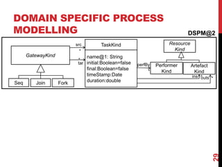 DOMAIN SPECIFIC PROCESS
MODELLING
29
TaskKind Resource
Kind
Performer
Kind
Artefact
Kind
GatewayKind
Seq Join Fork
ins outs
*
src
tar perfBy
*
*
*
*
name@1: String
initial:Boolean=false
final:Boolean=false
timeStamp:Date
duration:double
DSPM@2
 