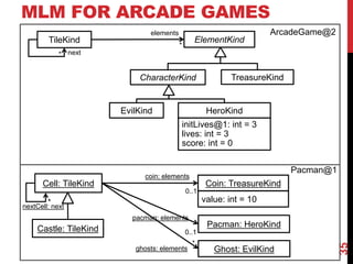 35
TileKind ElementKind
CharacterKind
EvilKind HeroKind
TreasureKind
initLives@1: int = 3
lives: int = 3
score: int = 0
next
*
elements
*
ArcadeGame@2
MLM FOR ARCADE GAMES
Cell: TileKind
nextCell: next
*
coin: elements
0..1
Castle: TileKind
Coin: TreasureKind
value: int = 10
Pacman: HeroKind
Ghost: EvilKind
pacman: elements
0..1
ghosts: elements
*
Pacman@1
 