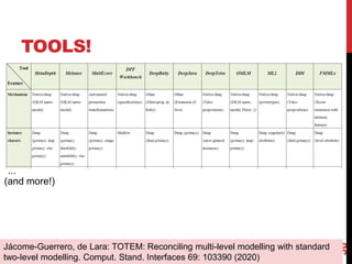 TOOLS!
38
...
(and more!)
Jácome-Guerrero, de Lara: TOTEM: Reconciling multi-level modelling with standard
two-level modelling. Comput. Stand. Interfaces 69: 103390 (2020)
 