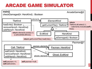 60
ElementKind
EvilKind HeroKind
ArcadeGame@2
ARCADE GAME SIMULATOR
Pacman: HeroKind
Ghost: EvilKind
Pacman@1
main()
checkDamaged(h: HeroKind) : Boolean
isDamaged(): Boolean
TileKind
elements
hasEvils(): Boolean
removeHero(h: HeroKind)
addHero(h: HeroKind)
*
getCurrentTile(): TileKind
...
Cell: TileKind
eatCoin(h: HeroKind)
removeHero(h: HeroKind)
addHero(h: HeroKind)
0..1
pacman: elements
0..1
ghosts: elements
...
return
TileKind.all.select( t |
t.elements.includes(self)).
first();
return getCurrentTile().hasEvils();
return elements.exists( e |
e.isKindOf(EvilKind));
self.pacman:=null;
self.pacman:= h;
self.eatCoin(h);
 