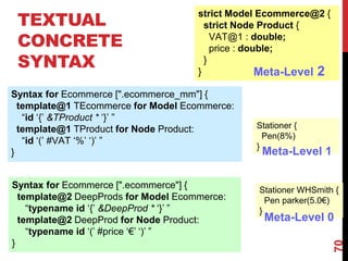 TEXTUAL
CONCRETE
SYNTAX
70
Syntax for Ecommerce [".ecommerce_mm"] {
template@1 TEcommerce for Model Ecommerce:
“id ‘{’ &TProduct * ‘}’ ”
template@1 TProduct for Node Product:
“id ‘(’ #VAT ‘%’ ‘)’ ”
}
strict Model Ecommerce@2 {
strict Node Product {
VAT@1 : double;
price : double;
}
}
Syntax for Ecommerce [".ecommerce"] {
template@2 DeepProds for Model Ecommerce:
“typename id ‘{’ &DeepProd * ‘}’ ”
template@2 DeepProd for Node Product:
“typename id ‘(’ #price ‘€’ ‘)’ ”
}
Stationer {
Pen(8%)
}
Stationer WHSmith {
Pen parker(5.0€)
}
Meta-Level 2
Meta-Level 1
Meta-Level 0
 