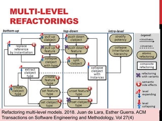 75
MULTI-LEVEL
REFACTORINGS
Refactoring multi-level models. 2018. Juan de Lara, Esther Guerra. ACM
Transactions on Software Engineering and Methodology, Vol 27(4)
 