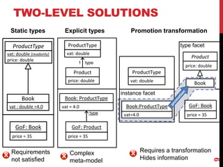 TWO-LEVEL SOLUTIONS
9
ProductType
Book
vat: double {readonly}
price: double
vat : double =4.0
GoF: Book
price = 35
Static types
Requirements
not satisfied
ProductType
vat: double
Product
price: double
type
1
Book: ProductType
vat = 4.0
:type
GoF: Product
price = 35
Explicit types
Complex
meta-model
Book
type facet
GoF: Book
price = 35
Product
price: double
ProductType
vat: double
instance facet
Book:ProductType
vat=4.0
Promotion transformation
Requires a transformation
Hides information
 