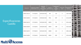 Especificaciones
Castillo
PRODUCTO
DIAMETRO ALAMBRE
LONGITUDINAL (mm.)
DIAMETRO
ALAMBRE
LONGITUDINAL
(mm.)
CASTILLO
SECCION (cm.)
SEPARACION
ENTRE
ESTRIBOS
(mm.)
PIEZAS POR
HOJA
DIMENSIONES DE
HOJA (m.)
HOJA-12x12-4 5.72 (Cal 4) 4.03 (Cal 8 1/4) 7X7 1.22 5 1.92 x 6.00
HOJA-12x20-4 5.72 (Cal 4) 4.03 (Cal 8 1/4) 7X15 0.87 4 2.12 x 6-00
HOJA-15x15-4 5.72 (Cal 4) 4.03 (Cal 8 1/4) 10X10 0.6 5 2.41 x 6.00
HOJA-15x20-4 5.72 (Cal 4) 4.03 (Cal 8 1/4) 10X15 1.68 4 2.32 x 6.00
HOJA-15x25-4 5.72 (Cal 4) 4.03 (Cal 8 1/4) 10X20 1.22 3 2.06 x 6.00
HOJA-15x30-4 5.72 (Cal 4) 4.03 (Cal 8 1/4) 10X25 0.87 3 2.33 x 6.00
 