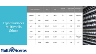 Especificaciones
Multivarilla
G6000
Falta
AREA PESO
PESO POR
VARILLA
VARILLAS POR
TONELADA
EQUIVALENCIA A
G-42
Pulgadas mm. cm2 Kg/m Kg. Piezas Diametro
5/16" 7.94 0.4951 0.388 2.33 429 3/8"
1/4" 6.35 0.3167 0.248 1.49 671 5/16"
3/16" 4.76 0.1780 0.140 0.84 1149 -
5/32" 3.97 0.1238 0.097 0.58 1717
Alambron
1/4"
10.64 88.61 0.696 4.18 239 1/2"
DIAMETRO NOMINAL
 
