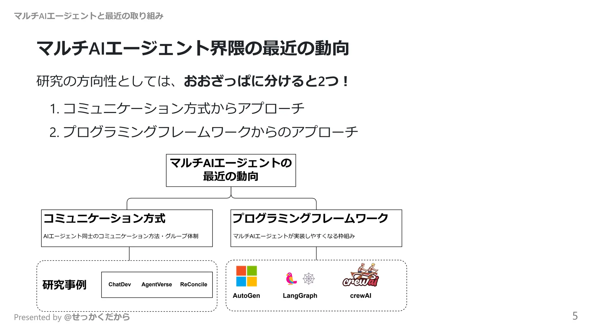 マルチAIエージェント界隈の最近の動向
研究の方向性としては、おおざっぱに分けると2つ！
1. コミュニケーション方式からアプローチ
2. プログラミングフレームワークからのアプローチ
マルチAIエージェントの
最近の動向
プログラミングフレームワーク
マルチAIエージェントが実装しやすくなる枠組み
コミュニケーション⽅式
AIエージェント同⼠のコミュニケーション⽅法・グループ体制
🦜🕸
AutoGen LangGraph crewAI
ChatDev AgentVerse ReConcile
研究事例
マルチAIエージェントと最近の取り組み
Presented by @せっかくだから 5
 