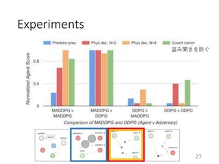 Experiments
盗み聞きを防ぐ
27
 
