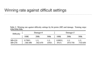Winning rate against difﬁcult settings
 