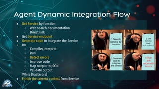 ● Get Service by function
○ Web search documentation
○ Direct link
● Get Service endpoint
● Generate code to integrate the Service
● Do
○ Compile/Interpret
○ Run
○ Detect errors
○ Improve code
○ Map output to JSON
○ Validate output
While [hasErrors]
● Enrich the current context from Service
 