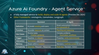 ● A fully managed service to build, deploy and scale AI agents (Preview Dec 2024)
● Other Frameworks: smolagents, LlamaIndex, Langgraph
Assistant AI Agent
Definition AI model assisting end-users
Smart autonomous microservice
w/o interactive UI
Function Accurate response on context Planning and reasoning
Use Cases
Routine tasks
• Chatbot, guidance
Complex problems
• Automation, workflows
Trigger Reactive, on request Proactive, works autonomously
Interaction Text-based, user-driven Action-oriented
Memory Retain within a session Maintains indefinite context in time
Complexity One-step: Request – Response Multi-step: Decision - Action
 