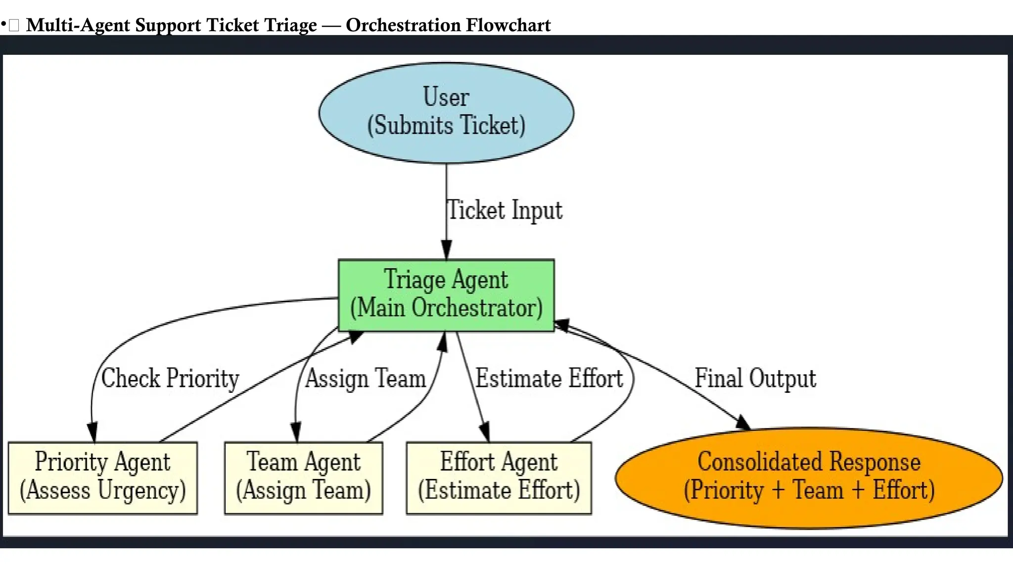 •🧩 Multi-Agent Support Ticket Triage — Orchestration Flowchart
 