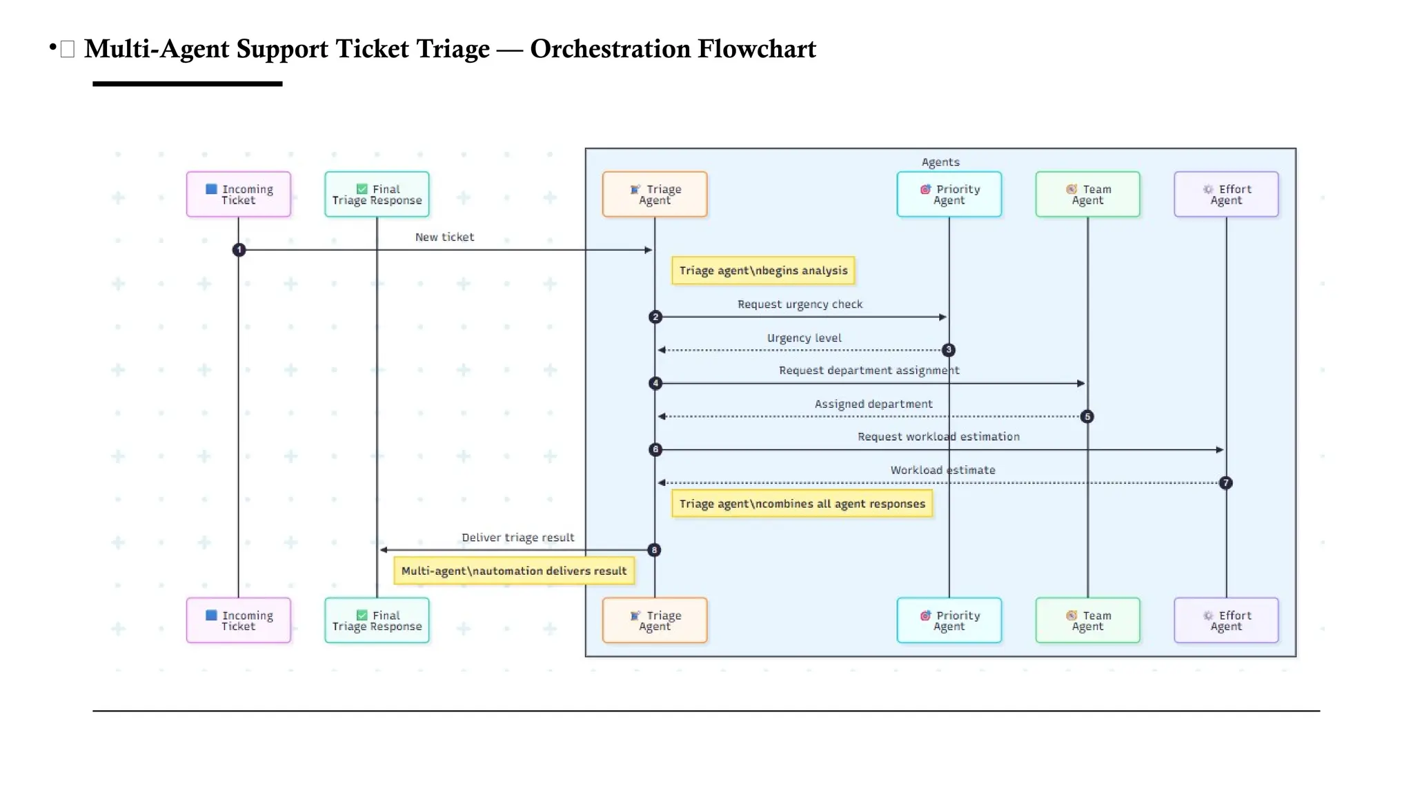 •🧩 Multi-Agent Support Ticket Triage — Orchestration Flowchart
 