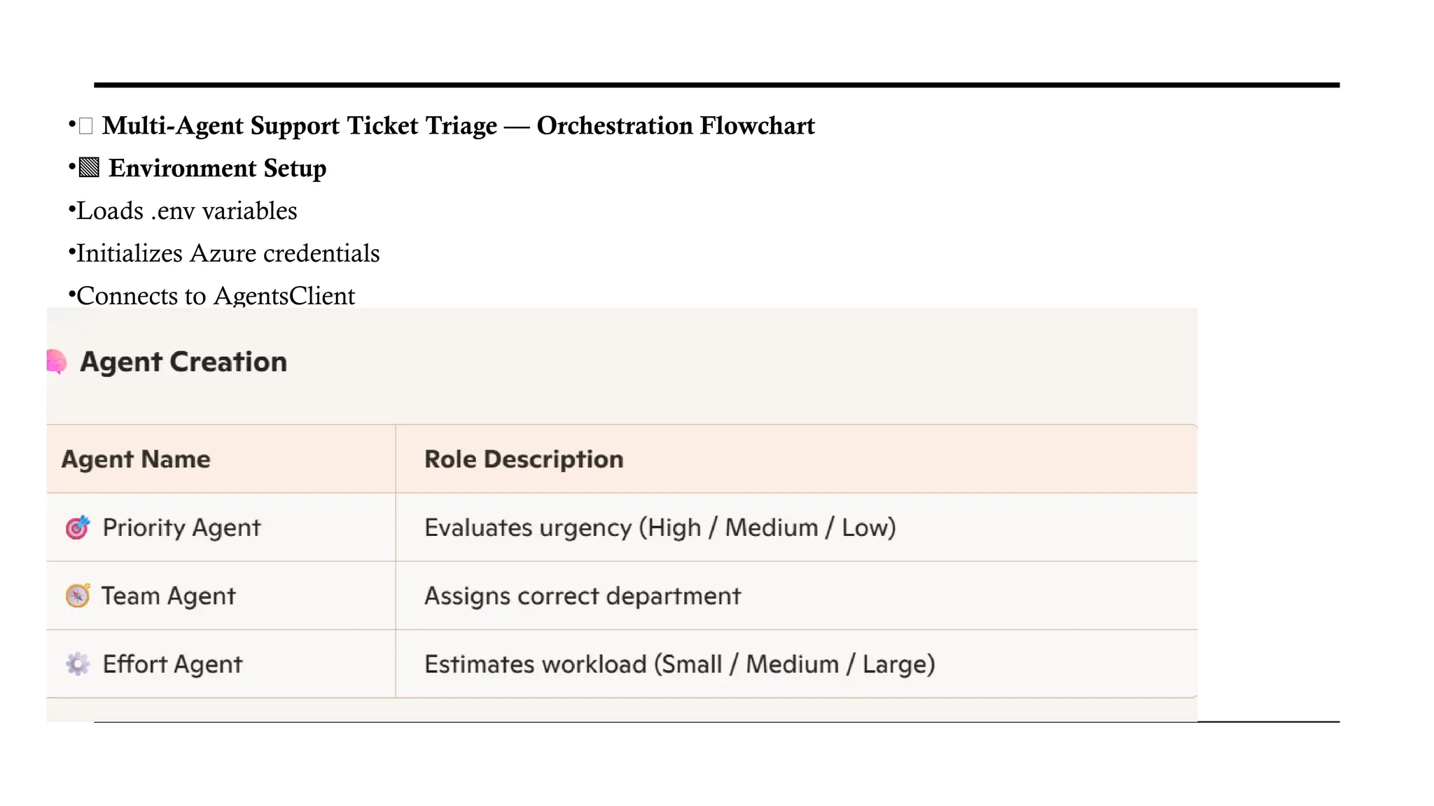 •🧩 Multi-Agent Support Ticket Triage — Orchestration Flowchart
•🟩 Environment Setup
•Loads .env variables
•Initializes Azure credentials
•Connects to AgentsClient
 