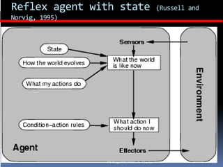 Reflex agent with state (Russell and 
Norvig, 1995)
Norvig, 1995)




                  Multiagent Systems: R. Akerkar   32
 