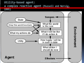Utility‐based agent: 
a complex reactive agent (Russell and Norvig, 
     p              g    (                 g,
1995)




                        Multiagent Systems: R. Akerkar   34
 