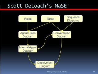Scott DeLoach’s MaSE
                                                       Sequence
       Roles              Tasks
                                                       Diagrams



    Agent Class                    Conversation
     Diagram                         Diagram


   Internal Agent
      Diagram
         g



                    Deployment
                     Diagram
                          Multiagent Systems: R. Akerkar          54
 