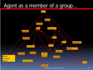 Agent as a member of a group...
  g                     g p
                                                agent



                                                    honors

                                        handles

                                        roles            obligations
                partakes


                 specifies                                     goals

                                                                              plans            member of

                       institution                         norms
                                                                                      s a s
                                                                                      shares
                                                                     relies on
            partakes         inherits            set/
values                                          borrow           contains
(terminal
goals)           organization
                                                                                                           group
                                                partakes
                                                    Multiagent Systems: R. Akerkar                                 82
 