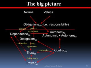 The big picture
           Norms                  Values


          Obligationsab (i.e., responsibility)
     consent      perfect
                      f t
                 agreement
                                      Autonomyb
Dependenceba                     Autonomyb + Autonomya
      Delegationba
      D l   ti
   coordnation     weak
                 agreement
                             coordnation          Controlab
               Trustba
               definciency
               d fi i

               Powerab
                                  Multiagent Systems: R. Akerkar   83
 
