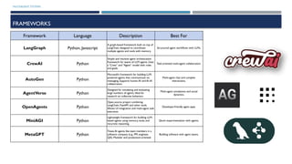 MULTIAGENT SYSTEMS
FRAMEWORKS
Framework Language Description Best For
LangGraph Python, Javascript
A graph-based framework built on top of
LangChain, designed to coordinate
multiple agents and tools with memory.
Structured agent workflows with LLMs.
CrewAI Python
Simple and intuitive agent orchestration
framework for teams of LLM agents. Uses
a “Crew” and “Agent” model with roles
and goals.
Task-oriented multi-agent collaboration.
AutoGen Python
Microsoft’s framework for building LLM-
powered agents that communicate via
messaging. Supports human-AI and AI-AI
collaboration.
Multi-agent chat and complex
interactions.
AgentVerse Python
Designed for simulating and evaluating
large numbers of agents. Ideal for
research on collective behaviors.
Multi-agent simulations and social
dynamics.
OpenAgents Python
Open-source project combining
LangChain, FastAPI, and other tools.
Allows UI integration and multi-agent task
execution.
Developer-friendly agent apps.
MiniAGI Python
Lightweight framework for building LLM-
based agents using memory, tools, and
recursive reasoning.
Quick experimentation with agents.
MetaGPT Python
Treats AI agents like team members in a
software company (e.g., PM, engineer,
QA). Modular and production-oriented.
Building software with agent teams.
 