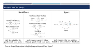 MULTIAGENT SYSTEMS
AGENTS &WORKFLOWS
Source: https://langchain-ai.github.io/langgraph/tutorials/workflows/
 