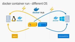 docker	container	run	-	different	OS
Hub
nginx microsoft/iis
⚡ ⚡
 