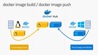 docker	image	build	/	docker	image	push
Hub
me/myapp:linux me/myapp:windows
 