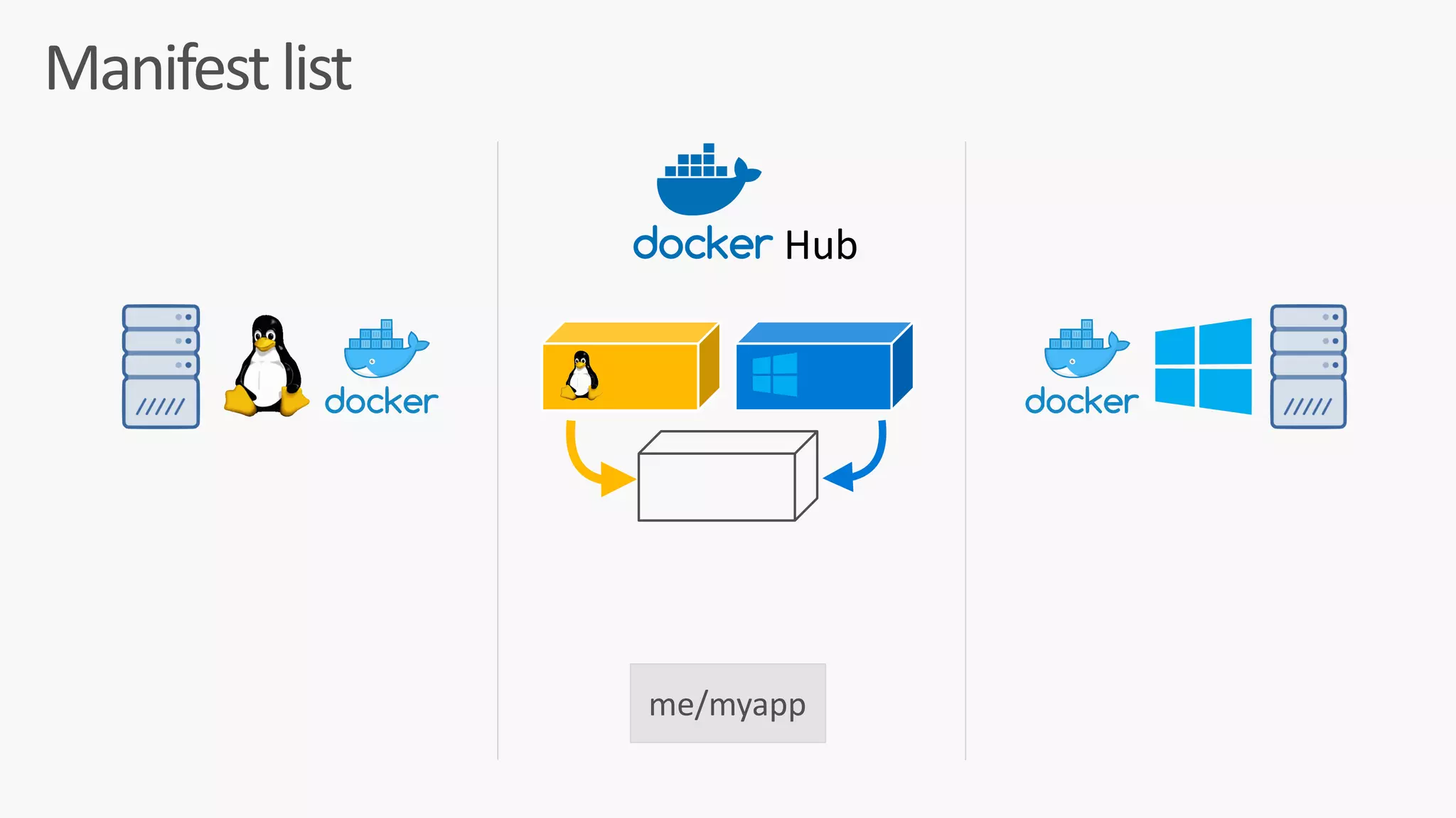 Manifest	list
Hub
me/myapp
 