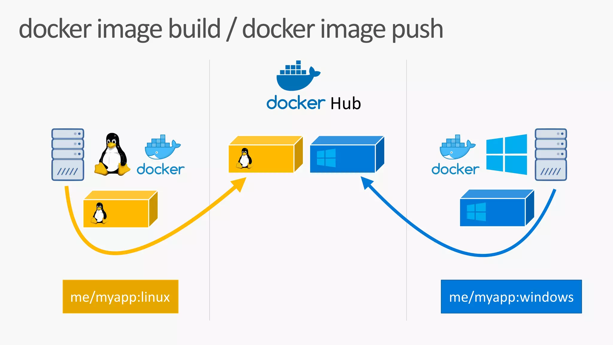 docker	image	build	/	docker	image	push
Hub
me/myapp:linux me/myapp:windows
 