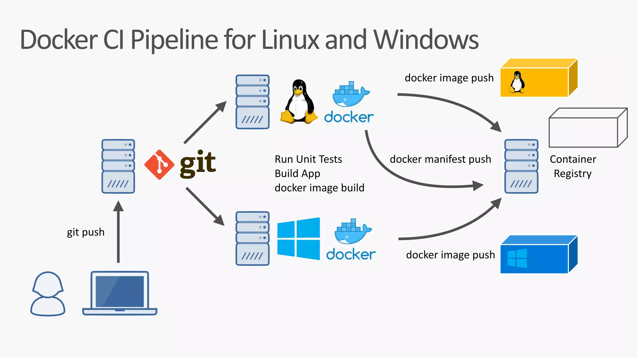 Docker	CI	Pipeline	for	Linux	and	Windows
docker	image	push
git	push
docker	image	push
Container 
Registry
Run	Unit	Tests	
Build	App	
docker	image	build
docker	manifest	push
 
