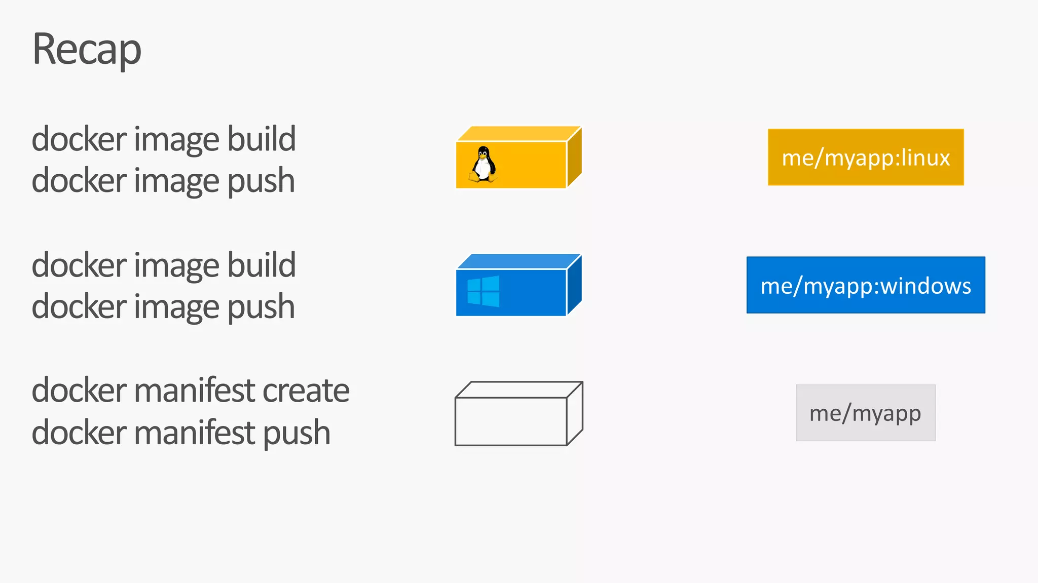 docker	image	build	
docker	image	push	
docker	image	build	
docker	image	push	
docker	manifest	create	
docker	manifest	push	
Recap
me/myapp
me/myapp:linux
me/myapp:windows
 