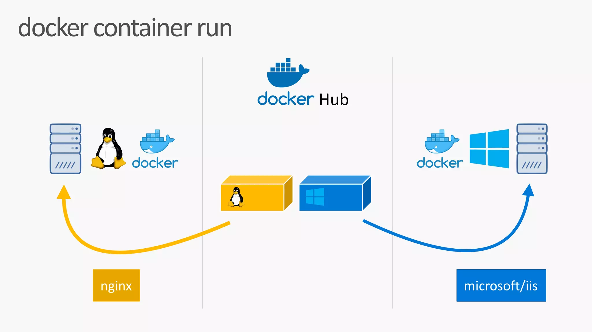 docker	container	run
Hub
nginx microsoft/iis
 