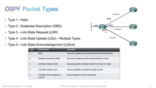 5© 2013 Cisco Systems, Inc. All rights reserved. Cisco confidential.Cisco Networking Academy, U.S./Canada
• Type 1 - Hello
• Type 2 - Database Description (DBD)
• Type 3 - Link-State Request (LSR)
• Type 4 - Link-State Update (LSU) – Multiple Types
• Type 5 - Link-State Acknowledgement (LSAck)
 
