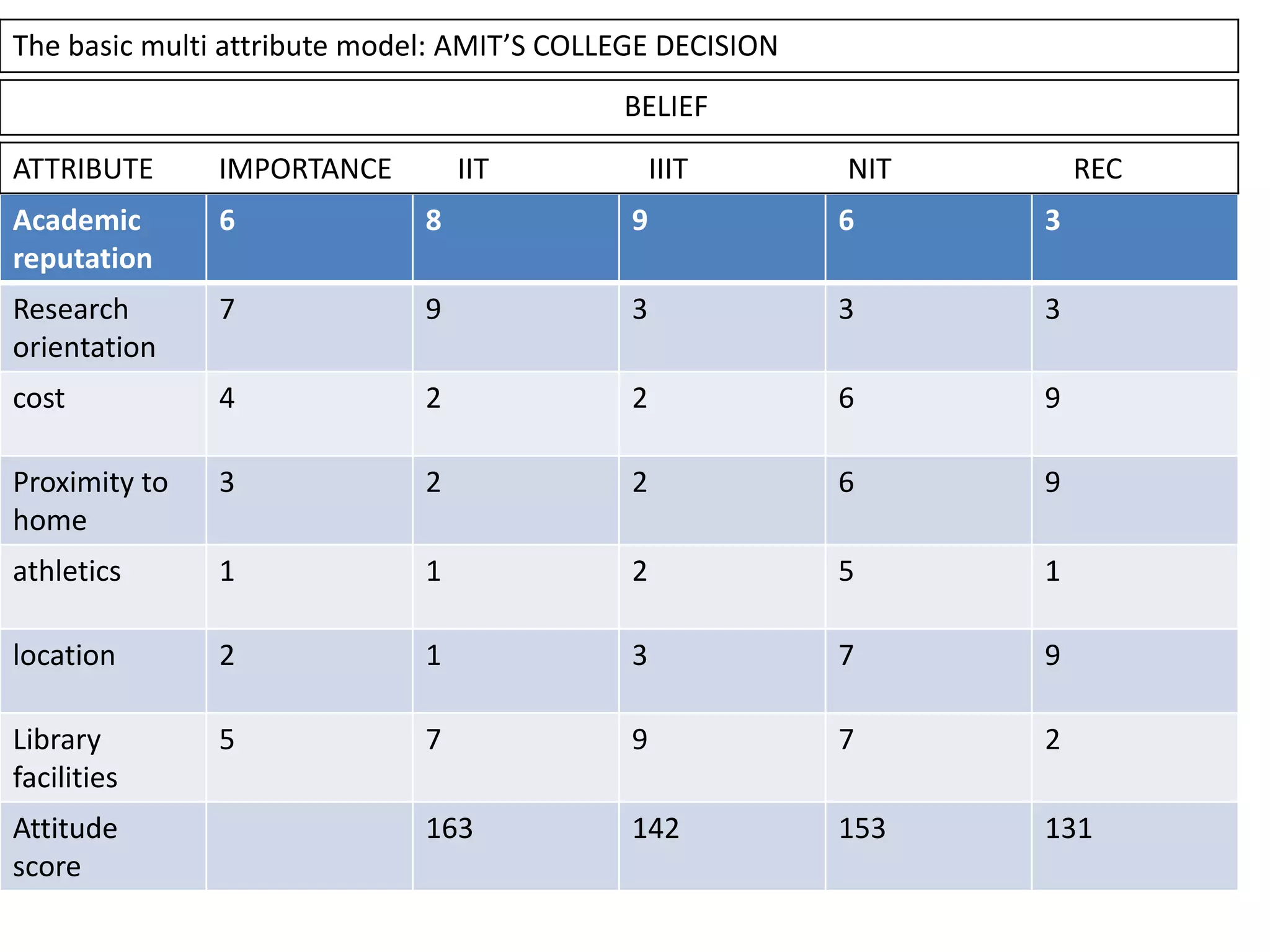 Multi attribute attitude model | PPTX
