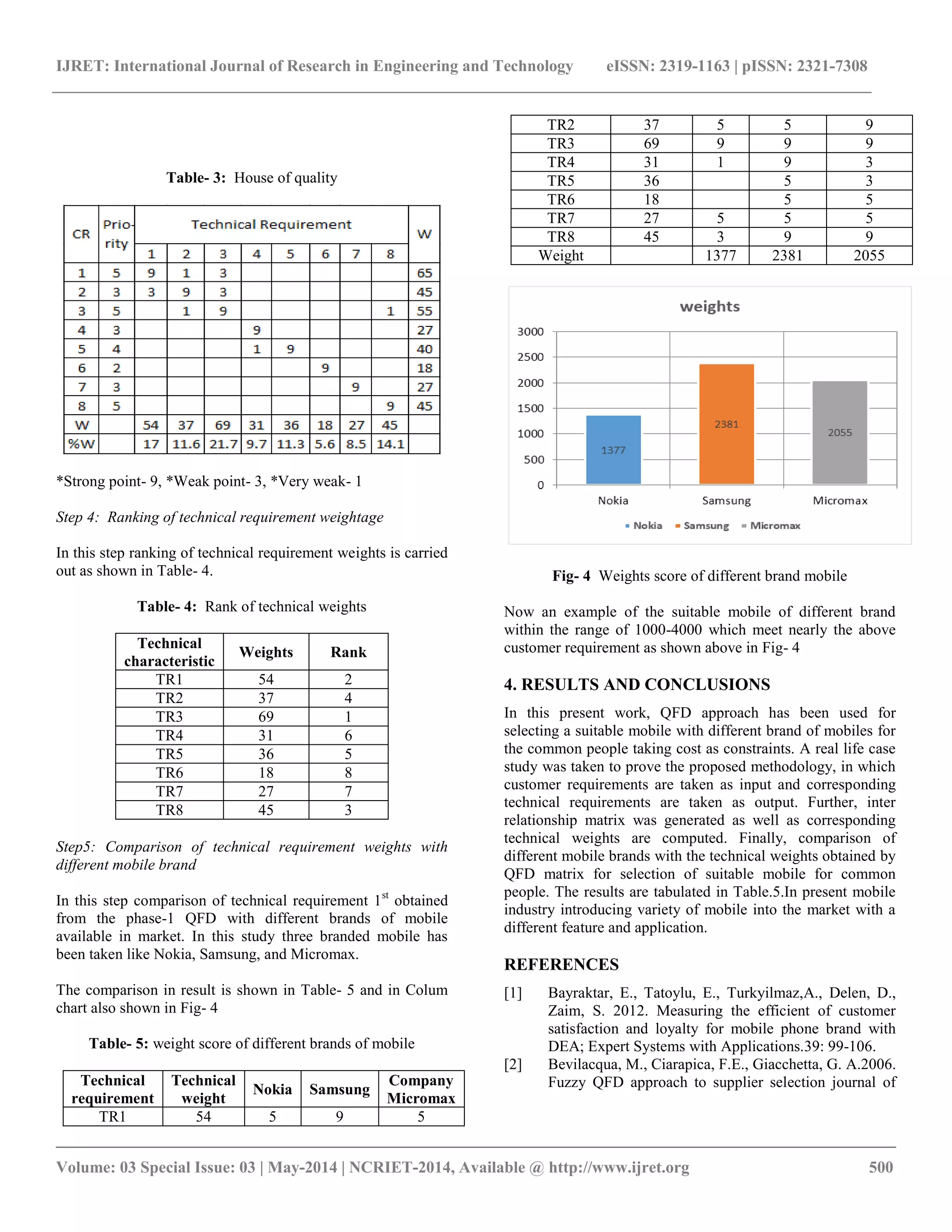 IJRET: International Journal of Research in Engineering and Technology eISSN: 2319-1163 | pISSN: 2321-7308 
__________________________________________________________________________________________ 
Volume: 03 Special Issue: 03 | May-2014 | NCRIET-2014, Available @ http://www.ijret.org 500 
Table- 3: House of quality *Strong point- 9, *Weak point- 3, *Very weak- 1 Step 4: Ranking of technical requirement weightage 
In this step ranking of technical requirement weights is carried out as shown in Table- 4. 
Table- 4: Rank of technical weights 
Technical characteristic 
Weights 
Rank 
TR1 
54 
2 
TR2 
37 
4 
TR3 
69 
1 
TR4 
31 
6 
TR5 
36 
5 
TR6 
18 
8 
TR7 
27 
7 
TR8 
45 
3 
Step5: Comparison of technical requirement weights with different mobile brand In this step comparison of technical requirement 1st obtained from the phase-1 QFD with different brands of mobile available in market. In this study three branded mobile has been taken like Nokia, Samsung, and Micromax. 
The comparison in result is shown in Table- 5 and in Colum chart also shown in Fig- 4 
Table- 5: weight score of different brands of mobile 
Technical requirement 
Technical weight 
Nokia 
Samsung 
Company Micromax 
TR1 
54 
5 
9 
5 
TR2 
37 
5 
5 
9 
TR3 
69 
9 
9 
9 
TR4 
31 
1 
9 
3 
TR5 
36 
5 
3 
TR6 
18 
5 
5 
TR7 
27 
5 
5 
5 
TR8 
45 
3 
9 
9 
Weight 
1377 
2381 
2055 
Fig- 4 Weights score of different brand mobile 
Now an example of the suitable mobile of different brand within the range of 1000-4000 which meet nearly the above customer requirement as shown above in Fig- 4 4. RESULTS AND CONCLUSIONS In this present work, QFD approach has been used for selecting a suitable mobile with different brand of mobiles for the common people taking cost as constraints. A real life case study was taken to prove the proposed methodology, in which customer requirements are taken as input and corresponding technical requirements are taken as output. Further, inter relationship matrix was generated as well as corresponding technical weights are computed. Finally, comparison of different mobile brands with the technical weights obtained by QFD matrix for selection of suitable mobile for common people. The results are tabulated in Table.5.In present mobile industry introducing variety of mobile into the market with a different feature and application. REFERENCES 
[1] Bayraktar, E., Tatoylu, E., Turkyilmaz,A., Delen, D., Zaim, S. 2012. Measuring the efficient of customer satisfaction and loyalty for mobile phone brand with DEA; Expert Systems with Applications.39: 99-106. 
[2] Bevilacqua, M., Ciarapica, F.E., Giacchetta, G. A.2006. Fuzzy QFD approach to supplier selection journal of  