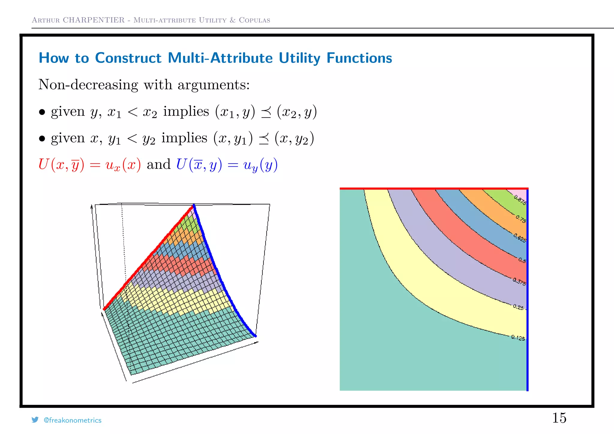 Arthur CHARPENTIER - Multi-attribute Utility & Copulas
How to Construct Multi-Attribute Utility Functions
Non-decreasing with arguments:
• given y, x1 < x2 implies (x1, y) (x2, y)
• given x, y1 < y2 implies (x, y1) (x, y2)
U(x, y) = ux(x) and U(x, y) = uy(y)
@freakonometrics 15
 