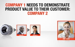 COMPANY 1 NEEDS TO DEMONSTRATE
PRODUCT VALUE TO THEIR CUSTOMER:
          COMPANY 2



      COMPANY 1   COMPANY 2


                              END-USER
 