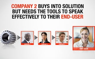 COMPANY 2 BUYS INTO SOLUTION
BUT NEEDS THE TOOLS TO SPEAK
EFFECTIVELY TO THEIR END-USER



     COMPANY 1   COMPANY 2   COMPANY 2


                                         END-USER
 