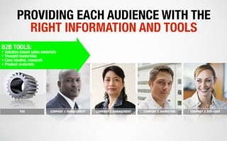PROVIDING EACH AUDIENCE WITH THE
           RIGHT INFORMATION AND TOOLS
B2B TOOLS:
• Solution-based sales materials
• Thought leadership
• Case studies, research
• Product materials




          YOU               COMPANY 1: MANAGEMENT   COMPANY 2: MANAGEMENT   COMPANY 2: MARKETING   COMPANY 2: END-USER
 