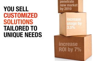 penetrate
               new market
YOU SELL       by 2010

CUSTOMIZED        increase
SOLUTIONS         usage by
TAILORED TO       3.5%
UNIQUE NEEDS
               increase
               ROI by 7%
 