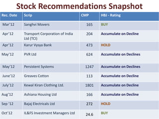 Stock Recommendations Snapshot
Rec. Date Scrip CMP HBJ - Rating
Mar’12 Sanghvi Movers 165 BUY
Apr’12 Transport Corporation of India
Ltd (TCI)
204 Accumulate on Decline
Apr’12 Karur Vysya Bank 473 HOLD
May’12 PVR Ltd 624 Accumulate on Declines
May’12 Persistent Systems 1247 Accumulate on Declines
June’12 Greaves Cotton 113 Accumulate on Decline
July’12 Kewal Kiran Clothing Ltd. 1801 Accumulate on Decline
Aug’12 Ashiana Housing Ltd 166 Accumulate on Decline
Sep ‘12 Bajaj Electricals Ltd 272 HOLD
Oct’12 IL&FS Investment Managers Ltd 24.6 BUY
 