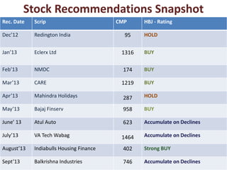 Stock Recommendations Snapshot
Rec. Date Scrip CMP HBJ - Rating
Dec’12 Redington India 95 HOLD
Jan’13 Eclerx Ltd 1316 BUY
Feb’13 NMDC 174 BUY
Mar’13 CARE 1219 BUY
Apr’13 Mahindra Holidays 287 HOLD
May’13 Bajaj Finserv 958 BUY
June’ 13 Atul Auto 623 Accumulate on Declines
July’13 VA Tech Wabag 1464 Accumulate on Declines
August’13 Indiabulls Housing Finance 402 Strong BUY
Sept’13 Balkrishna Industries 746 Accumulate on Declines
 