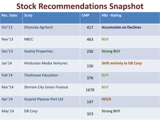 Stock Recommendations Snapshot
Rec. Date Scrip CMP HBJ - Rating
Oct’13 Dhanuka Agritech 417 Accumulate on Declines
Nov’13 NBCC 463 BUY
Dec’13 Godrej Properties 236 Strong BUY
Jan’14 Hindustan Media Ventures
156
Shift entirely to DB Corp
Feb’14 Treehouse Education
376
BUY
Mar’14 Shriram City Union Finance
1670
BUY
Apr’14 Gujarat Pipavav Port Ltd
147
HOLD
May’14 DB Corp
323
Strong BUY
 